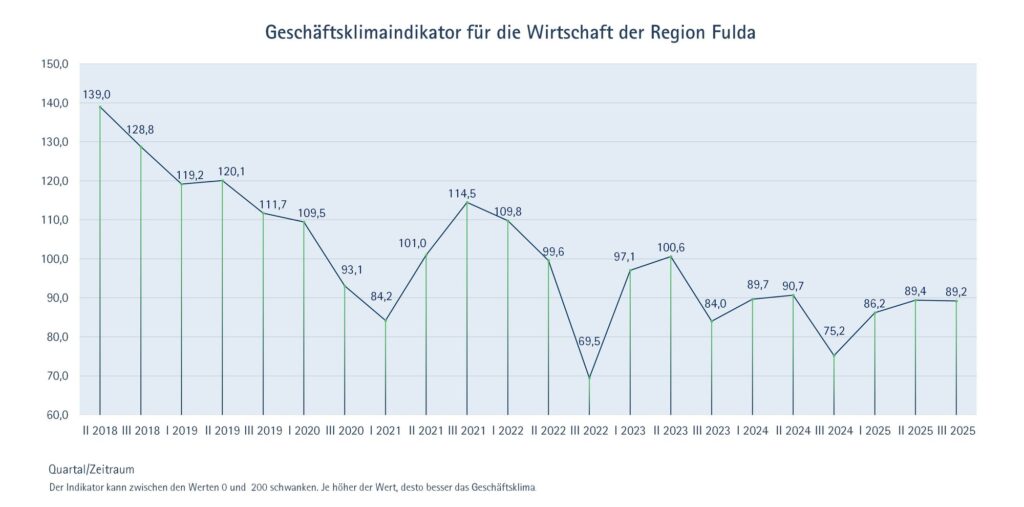 Geschäftsklimaindex 2018 - 2025