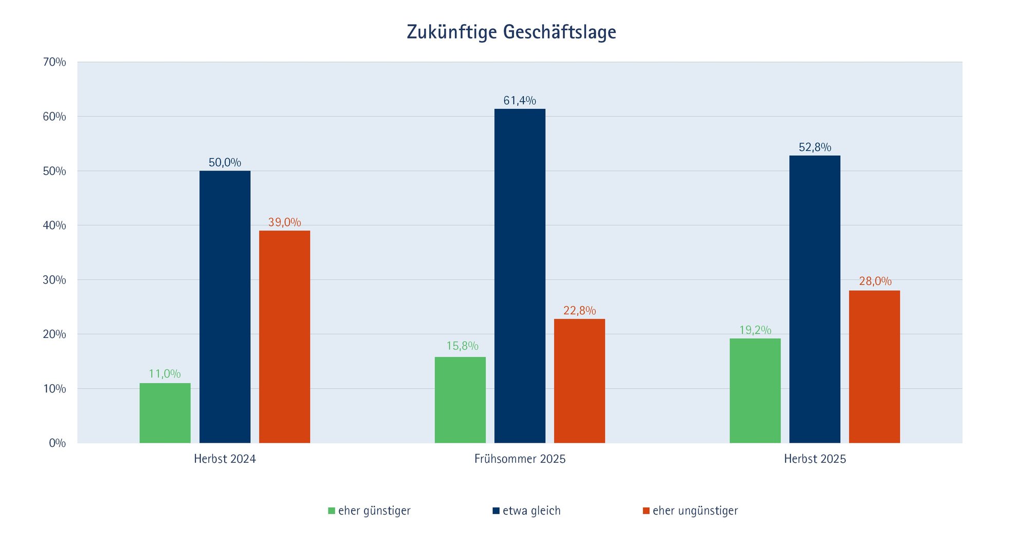 Zukünftige Geschäftslage 2025