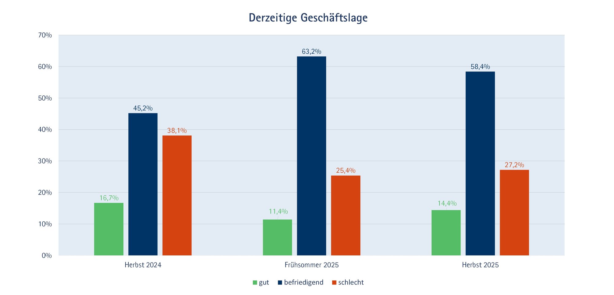 Derzeitige Geschäftslage 2025