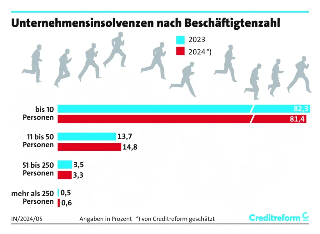 5 creditreform insolvenzen nach beschaeftigten 2024