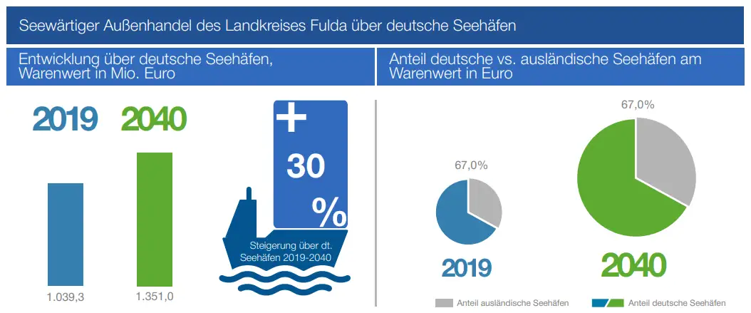 Seewärtiger Außenhandel Landkreis Fulda