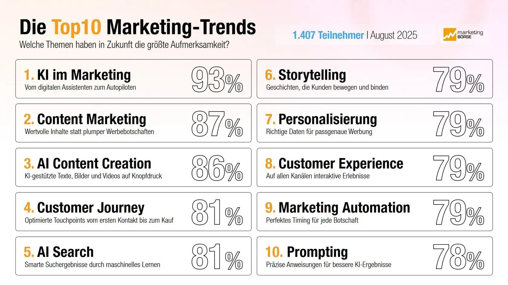 Die Top10 Marketing Trends