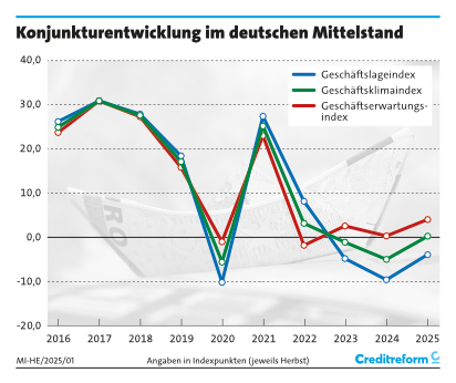 1. geschäftsklima mit herbst 2025