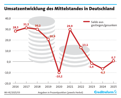 3. umsatzentwicklung mit herbst 2025