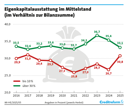 5. eigenkapital mit herbst 2025
