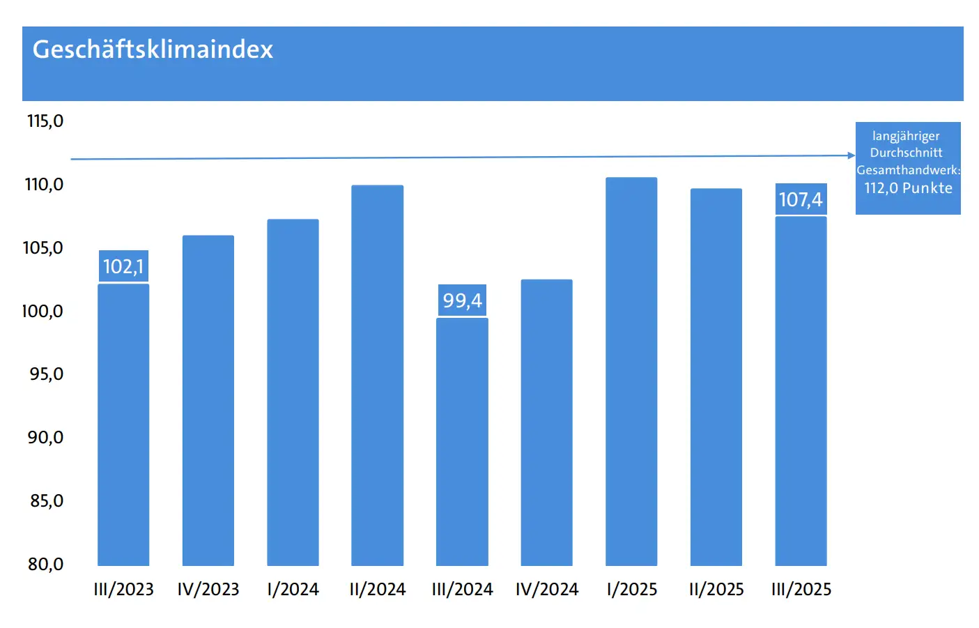 HWK Konjunkturumfrage Geschäftsklimaindex Herbst 2025